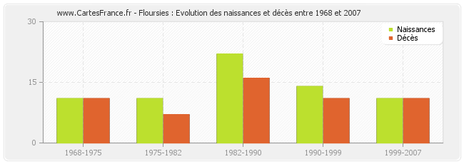 Floursies : Evolution des naissances et décès entre 1968 et 2007