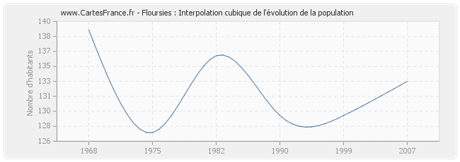 Floursies : Interpolation cubique de l'évolution de la population
