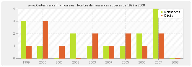 Floursies : Nombre de naissances et décès de 1999 à 2008