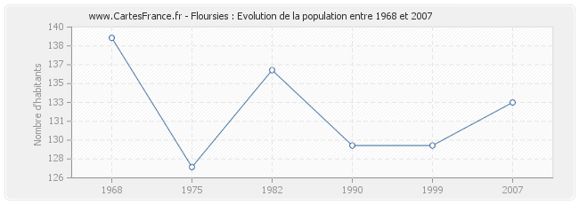 Population Floursies