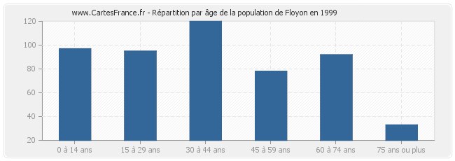 Répartition par âge de la population de Floyon en 1999