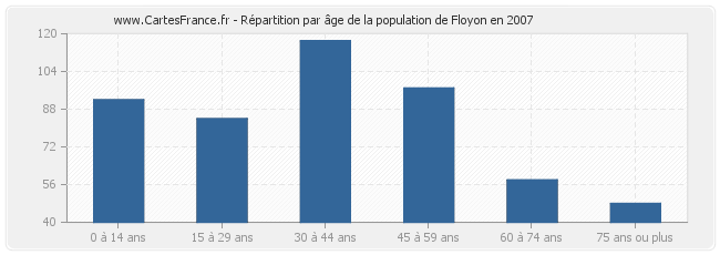 Répartition par âge de la population de Floyon en 2007
