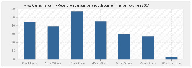 Répartition par âge de la population féminine de Floyon en 2007