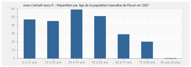 Répartition par âge de la population masculine de Floyon en 2007