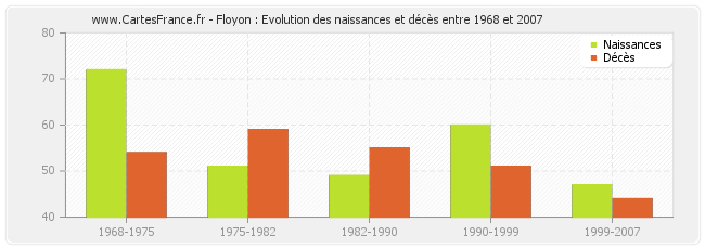 Floyon : Evolution des naissances et décès entre 1968 et 2007