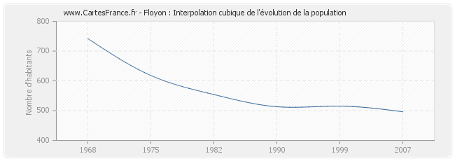 Floyon : Interpolation cubique de l'évolution de la population