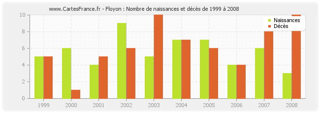 Floyon : Nombre de naissances et décès de 1999 à 2008