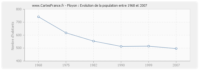 Population Floyon