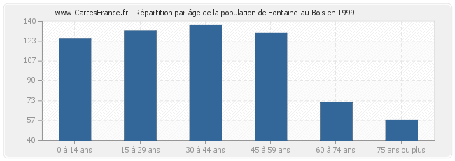 Répartition par âge de la population de Fontaine-au-Bois en 1999