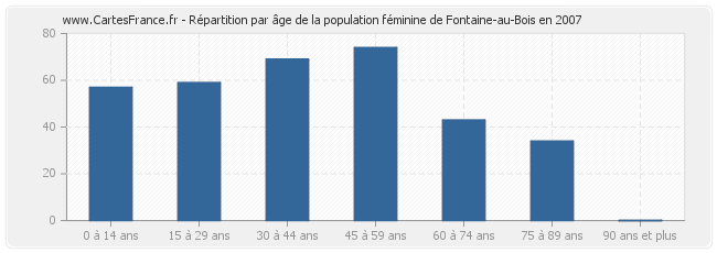 Répartition par âge de la population féminine de Fontaine-au-Bois en 2007
