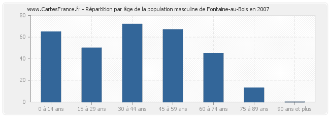 Répartition par âge de la population masculine de Fontaine-au-Bois en 2007