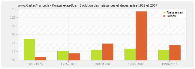 Fontaine-au-Bois : Evolution des naissances et décès entre 1968 et 2007