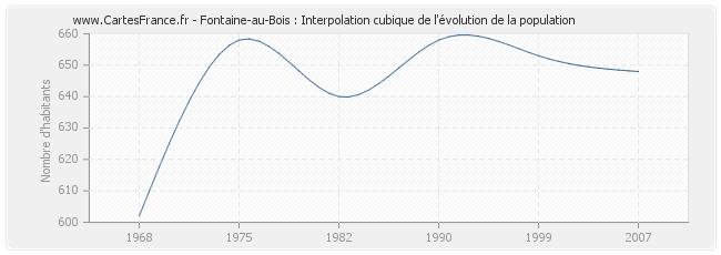 Fontaine-au-Bois : Interpolation cubique de l'évolution de la population