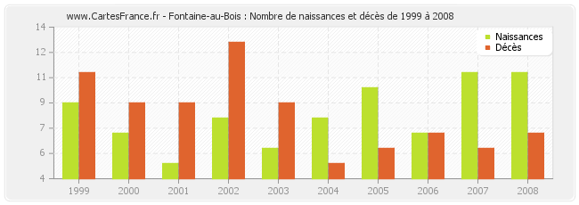 Fontaine-au-Bois : Nombre de naissances et décès de 1999 à 2008
