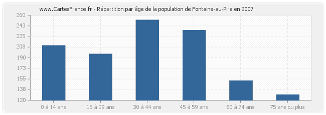 Répartition par âge de la population de Fontaine-au-Pire en 2007