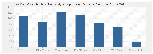 Répartition par âge de la population féminine de Fontaine-au-Pire en 2007