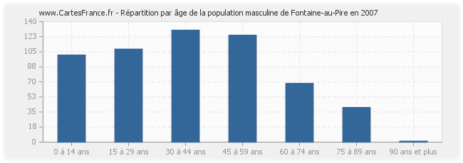 Répartition par âge de la population masculine de Fontaine-au-Pire en 2007