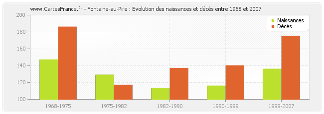 Fontaine-au-Pire : Evolution des naissances et décès entre 1968 et 2007