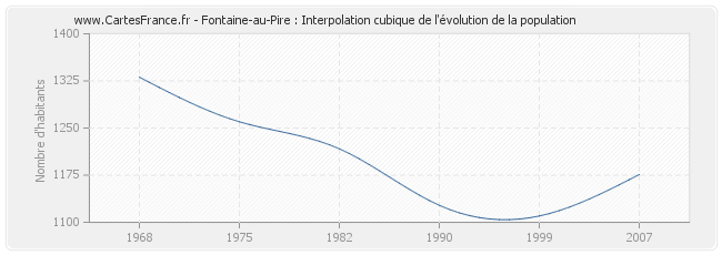 Fontaine-au-Pire : Interpolation cubique de l'évolution de la population