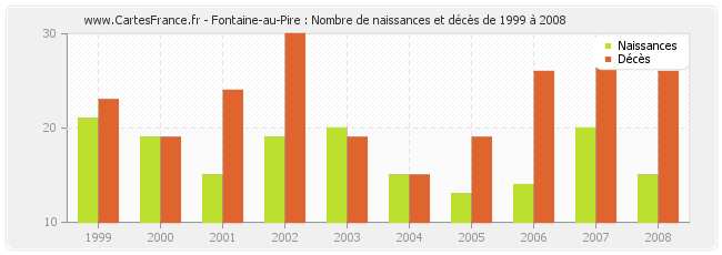 Fontaine-au-Pire : Nombre de naissances et décès de 1999 à 2008