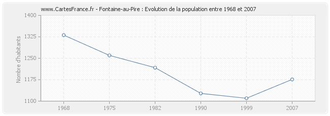 Population Fontaine-au-Pire