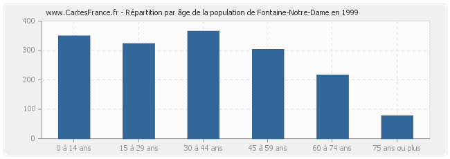 Répartition par âge de la population de Fontaine-Notre-Dame en 1999