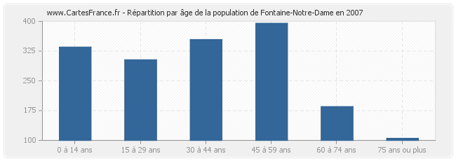 Répartition par âge de la population de Fontaine-Notre-Dame en 2007