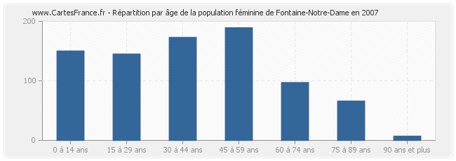 Répartition par âge de la population féminine de Fontaine-Notre-Dame en 2007