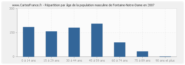 Répartition par âge de la population masculine de Fontaine-Notre-Dame en 2007