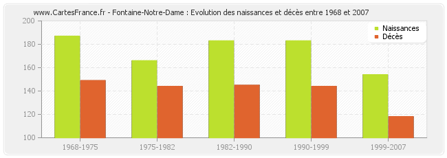 Fontaine-Notre-Dame : Evolution des naissances et décès entre 1968 et 2007