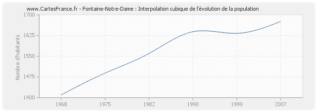Fontaine-Notre-Dame : Interpolation cubique de l'évolution de la population