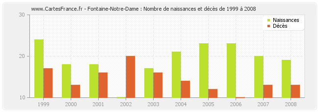 Fontaine-Notre-Dame : Nombre de naissances et décès de 1999 à 2008