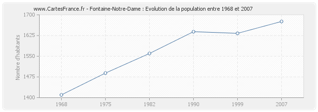Population Fontaine-Notre-Dame