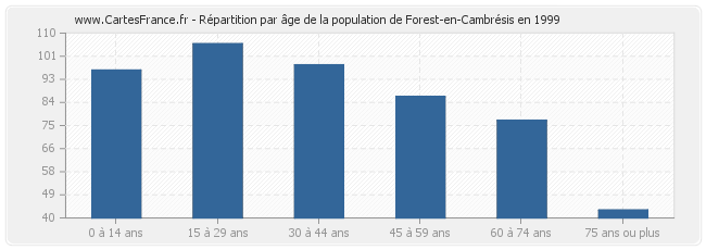 Répartition par âge de la population de Forest-en-Cambrésis en 1999