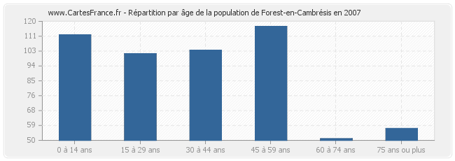 Répartition par âge de la population de Forest-en-Cambrésis en 2007
