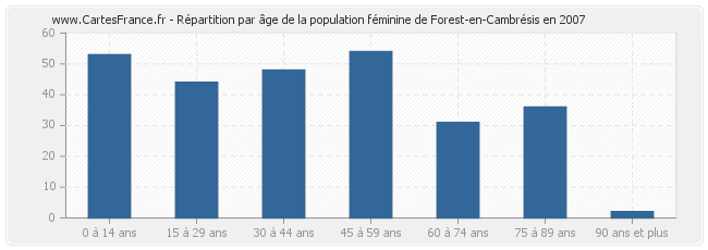 Répartition par âge de la population féminine de Forest-en-Cambrésis en 2007