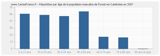 Répartition par âge de la population masculine de Forest-en-Cambrésis en 2007