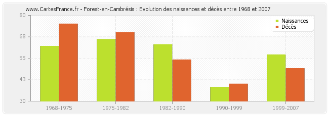 Forest-en-Cambrésis : Evolution des naissances et décès entre 1968 et 2007