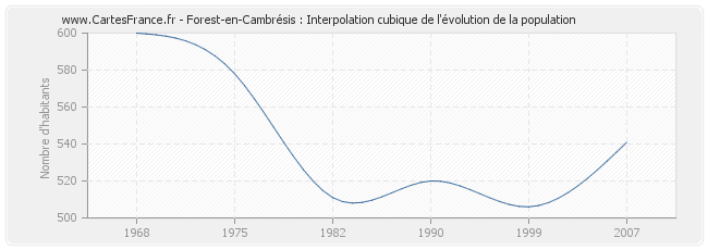 Forest-en-Cambrésis : Interpolation cubique de l'évolution de la population