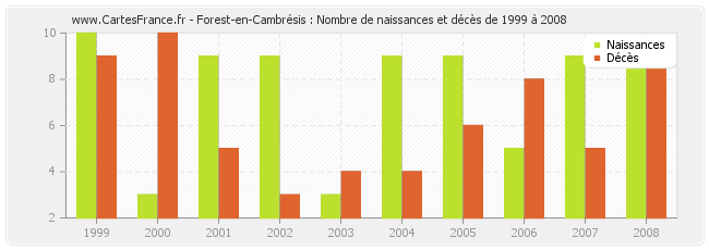 Forest-en-Cambrésis : Nombre de naissances et décès de 1999 à 2008