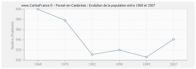 Population Forest-en-Cambrésis