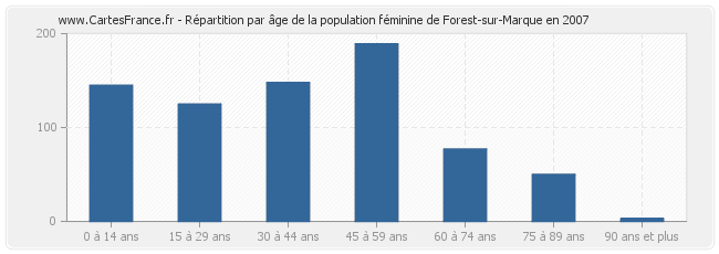 Répartition par âge de la population féminine de Forest-sur-Marque en 2007