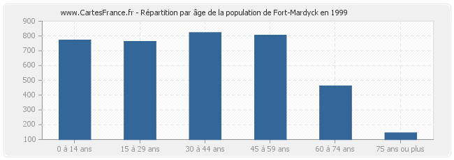 Répartition par âge de la population de Fort-Mardyck en 1999