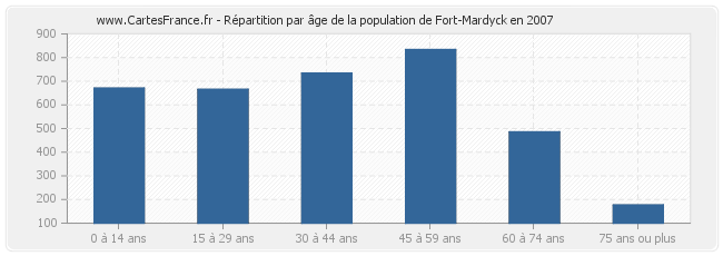 Répartition par âge de la population de Fort-Mardyck en 2007