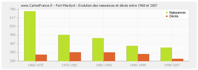 Fort-Mardyck : Evolution des naissances et décès entre 1968 et 2007