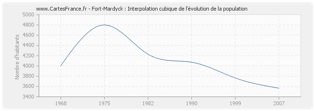 Fort-Mardyck : Interpolation cubique de l'évolution de la population