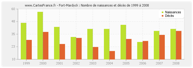 Fort-Mardyck : Nombre de naissances et décès de 1999 à 2008