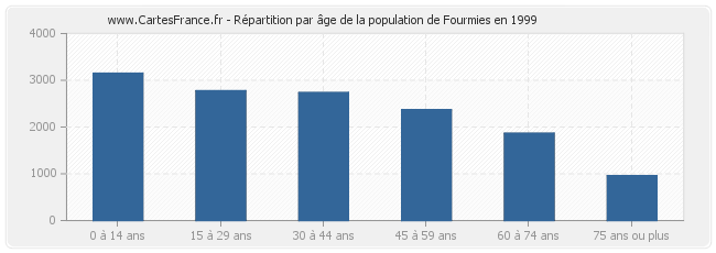 Répartition par âge de la population de Fourmies en 1999