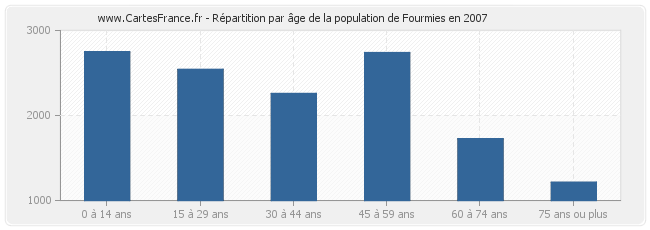 Répartition par âge de la population de Fourmies en 2007