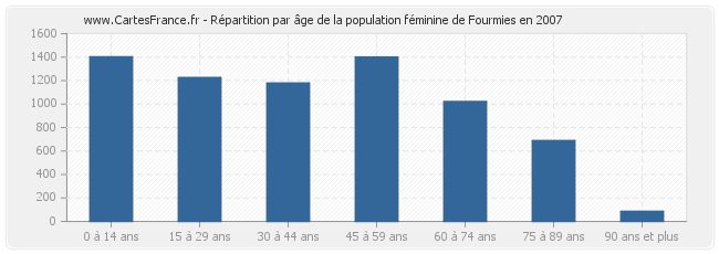 Répartition par âge de la population féminine de Fourmies en 2007